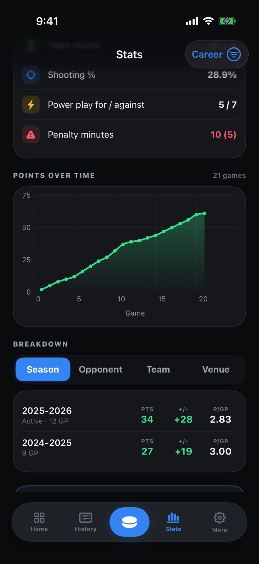 The stats tab: shooting percentage and penalty minutes, points over time as a chart, and a season by season breakdown