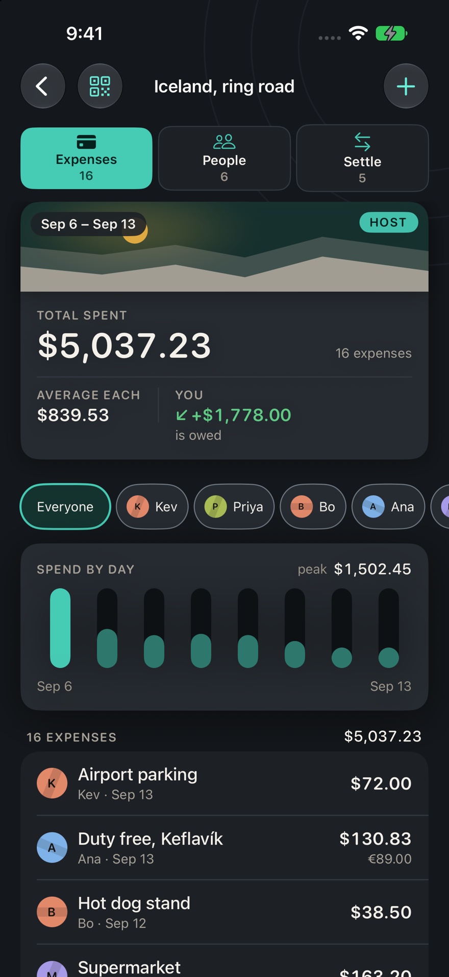 A trip's expenses: $5,037.23 total spent, a bar chart of what was spent each day, a row of filter chips with each person's name, and a list of expenses showing who paid and how much