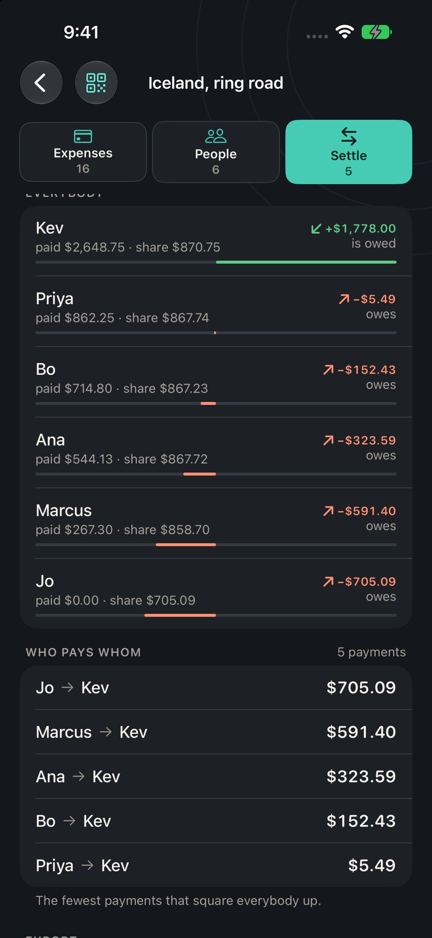 The settle screen: what each of six people paid and what they owe, then the five payments that clear it, all of them to Kev and running from $5.49 to $705.09